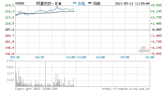 香港恒生指数开盘涨0.21%阿里巴巴港股开涨超3.5%
